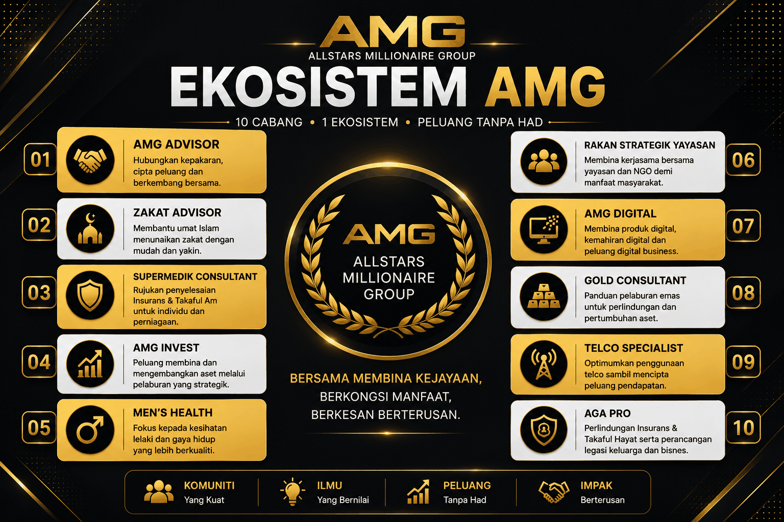 AMG Ecosystem with ten business pillars